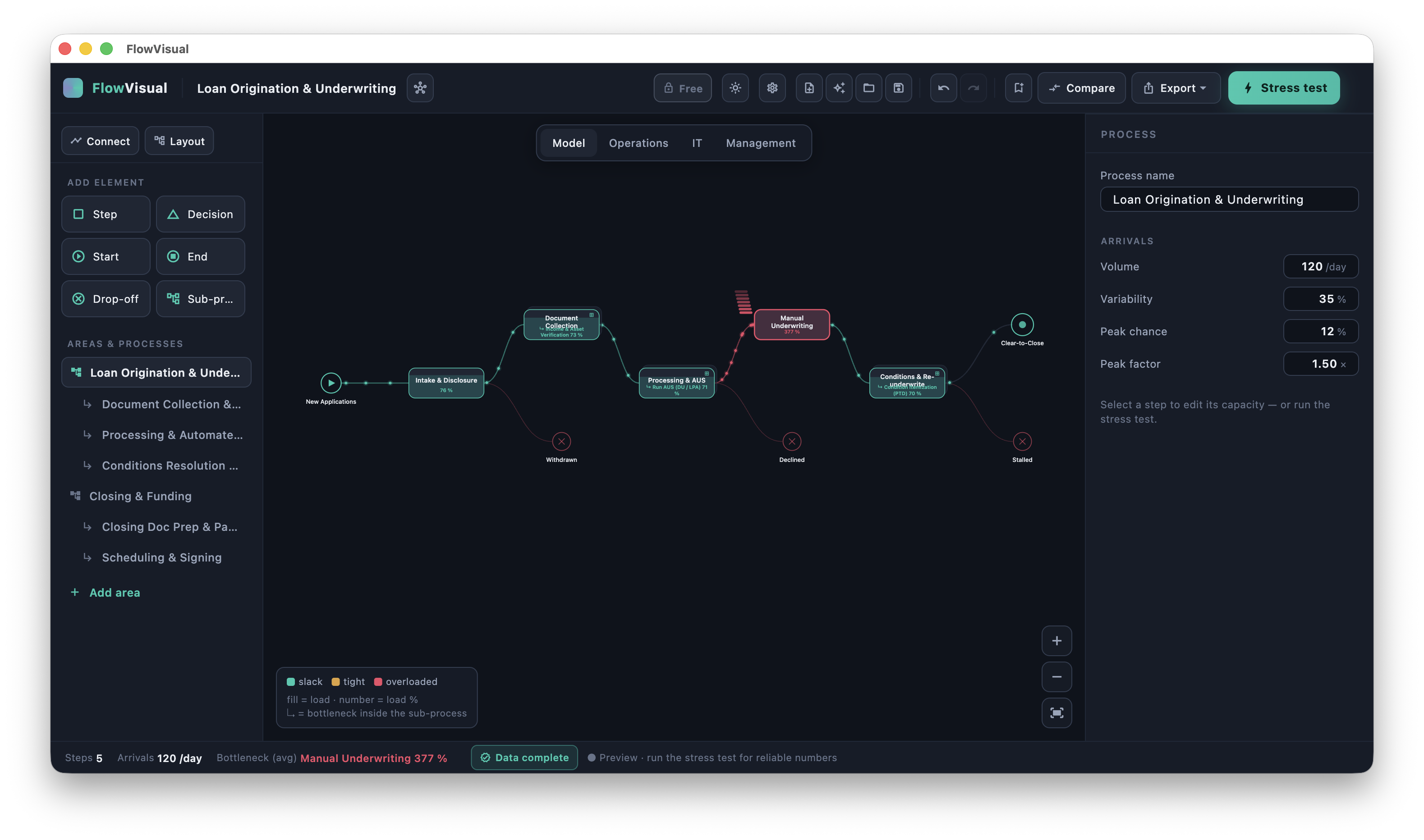 FlowVisual runs your process live — fill is workload, colour is utilisation; the red node is the bottleneck